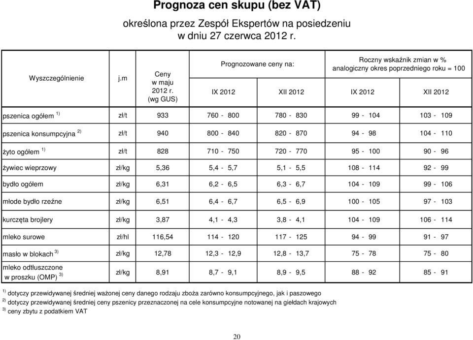 pszenica konsumpcyjna 2) zł/t 940 800-840 820-870 94-98 104-110 żyto ogółem 1) zł/t 828 710-750 720-770 95-100 90-96 żywiec wieprzowy zł/kg 5,36 5,4-5,7 5,1-5,5 108-114 92-99 bydło ogółem zł/kg 6,31