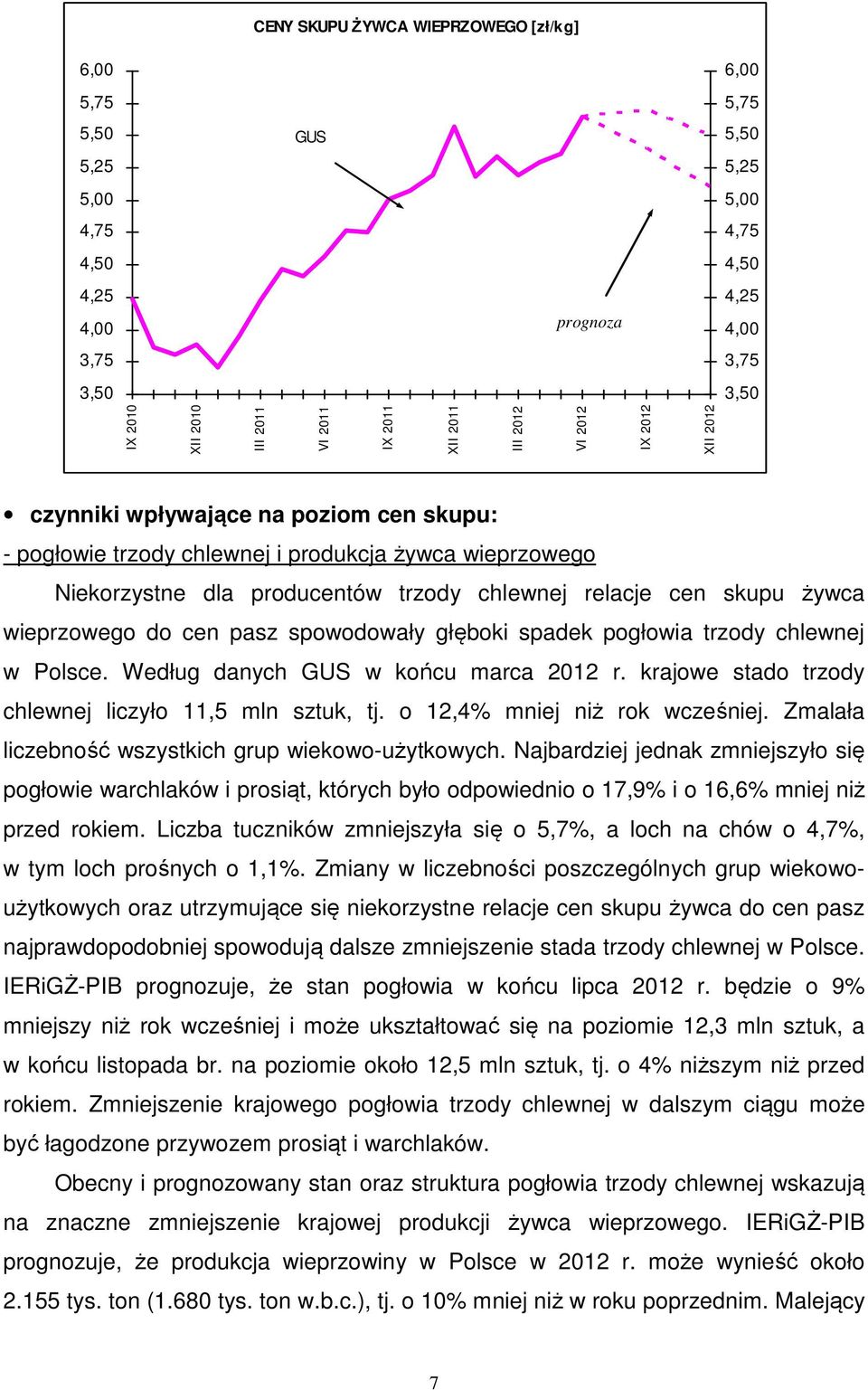 cen skupu żywca wieprzowego do cen pasz spowodowały głęboki spadek pogłowia trzody chlewnej w Polsce. Według danych GUS w końcu marca 2012 r. krajowe stado trzody chlewnej liczyło 11,5 mln sztuk, tj.