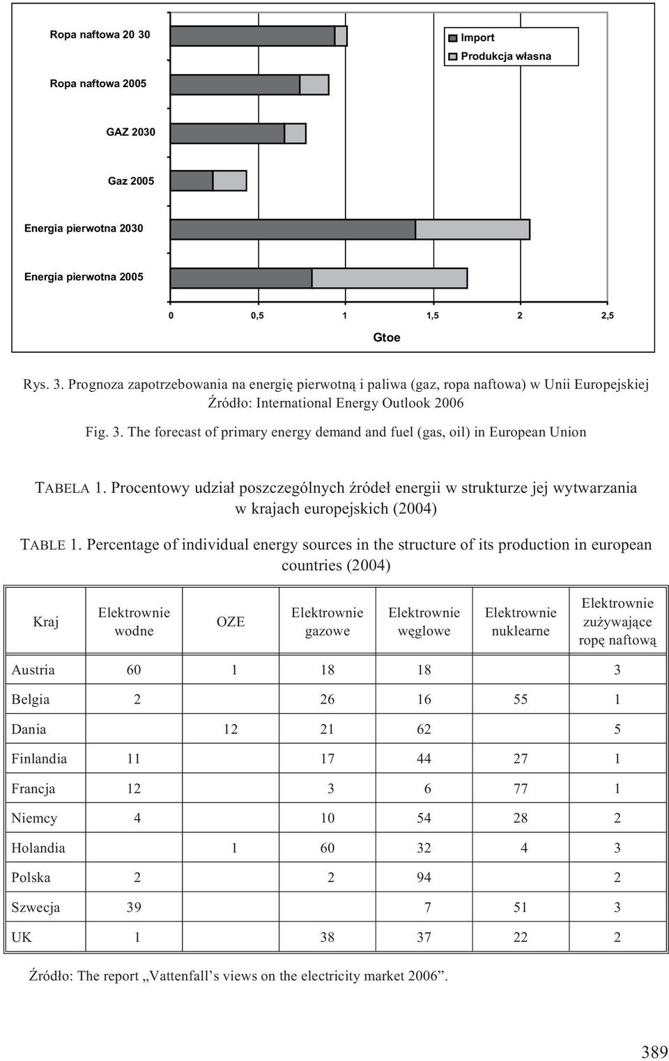 Procentowy udzia³ poszczególnych Ÿróde³ energii w strukturze jej wytwarzania w krajach europejskich (2004) TABLE 1.