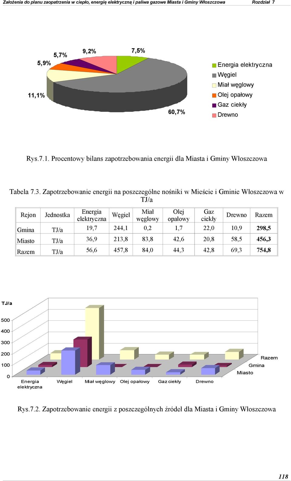 Gmina TJ/a 19,7 244,1 0,2 1,7 22,0 10,9 298,5 Miasto TJ/a 36,9 213,8 83,8 42,6 20,8 58,5 456,3 Razem TJ/a 56,6 457,8 84,0 44,3 42,8 69,3 754,8 TJ/a 500 400 300 200 Razem 100 Gmina