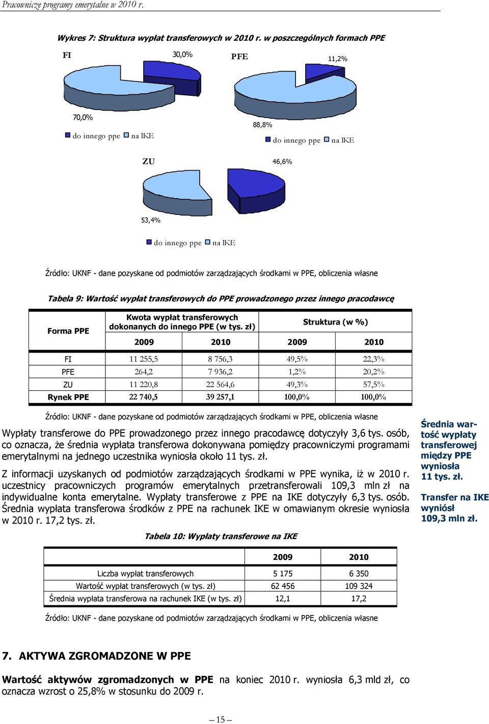 środkami w PPE, obliczenia własne Tabela 9: Wartość wypłat transferowych do PPE prowadzonego przez innego pracodawcę Forma PPE Kwota wypłat transferowych dokonanych do innego PPE (w tys.