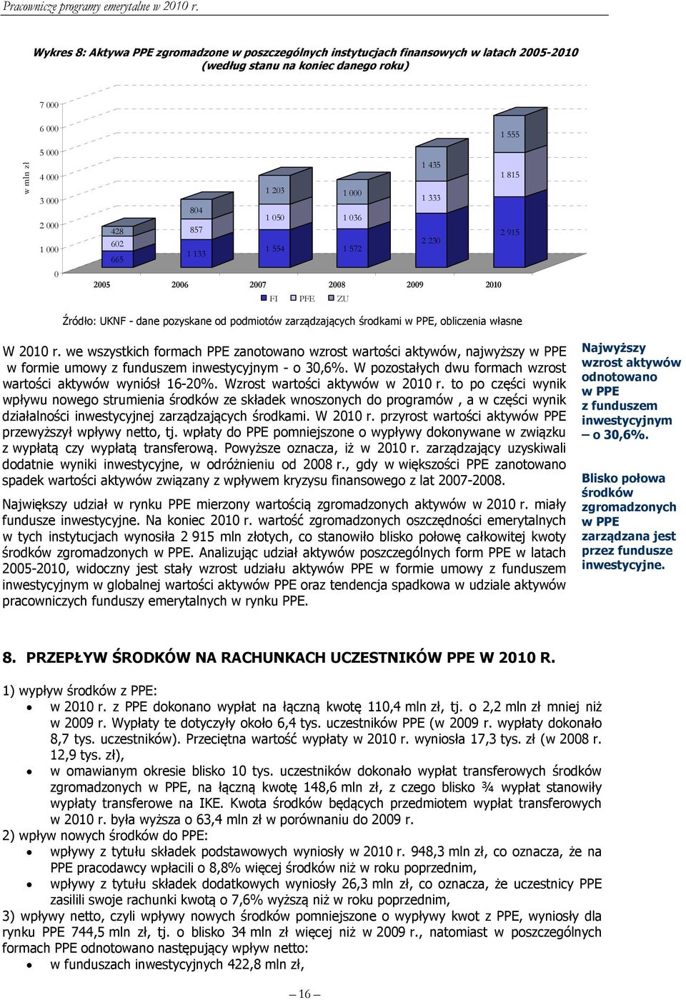 555 1 815 2 915 W 2010 r. we wszystkich formach PPE zanotowano wzrost wartości aktywów, najwyższy w PPE w formie umowy z funduszem inwestycyjnym - o 30,6%.