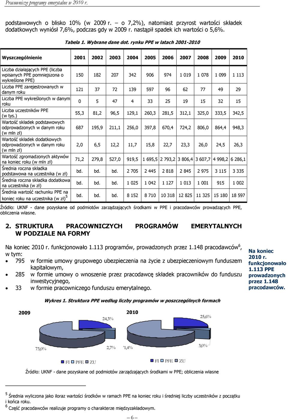 1 113 wykreślone PPE) Liczba PPE zarejestrowanych w danym roku 121 37 72 139 597 96 62 77 49 29 Liczba PPE wykreślonych w danym roku 0 5 47 4 33 25 19 15 32 15 Liczba uczestników PPE (w tys.