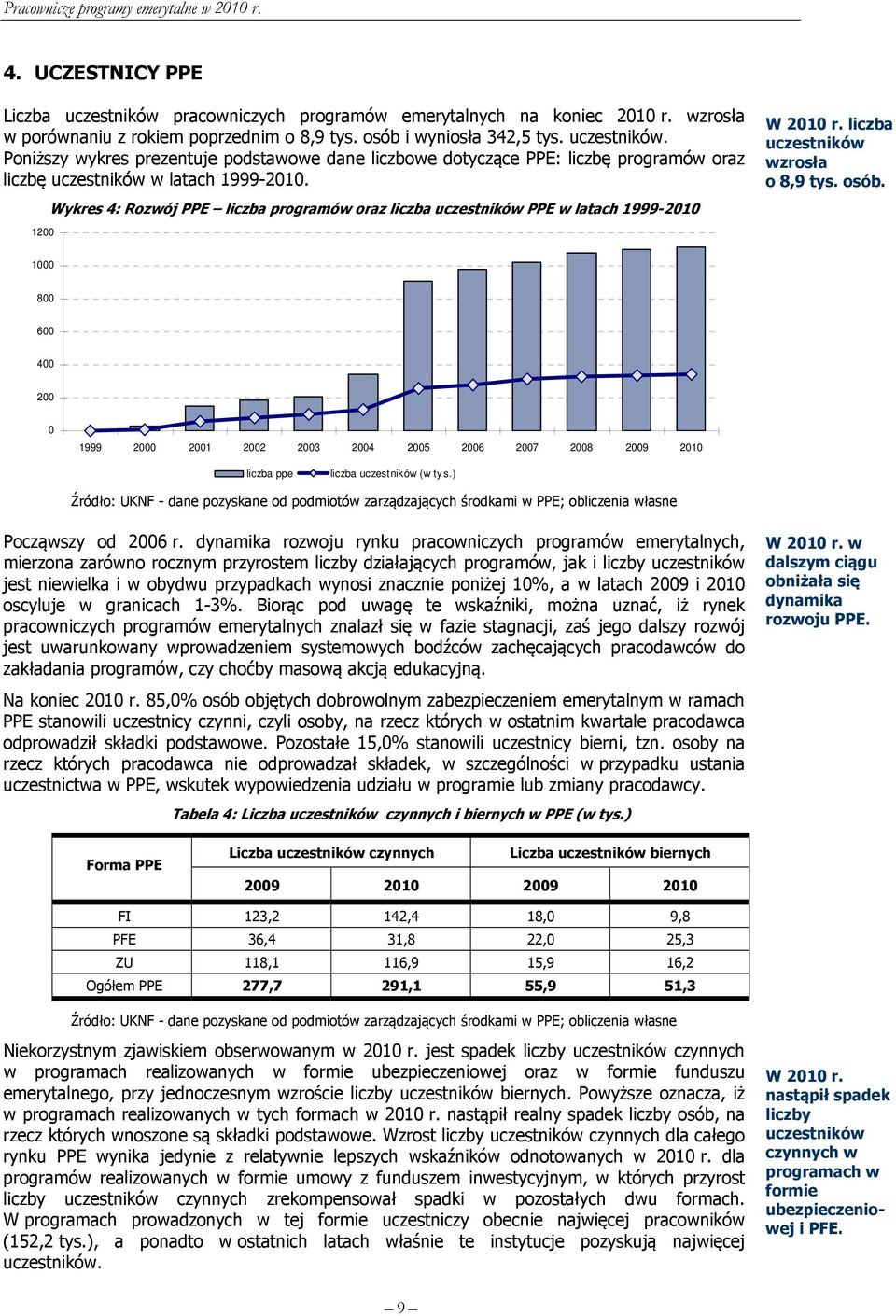 1000 800 600 400 200 0 1999 2000 2001 2002 2003 2004 2005 2006 2007 2008 2009 2010 liczba ppe liczba uczestników (w tys.