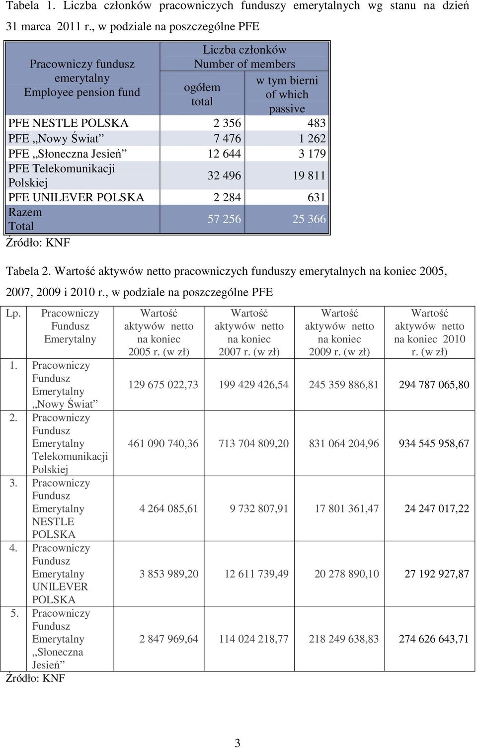 Świat 7 476 1 262 PFE Słoneczna Jesień 12 644 3 179 PFE Telekomunikacji Polskiej 32 496 19 811 PFE UNILEVER POLSKA 2 284 631 Razem Total 57 256 25 366 Źródło: KNF Tabela 2.