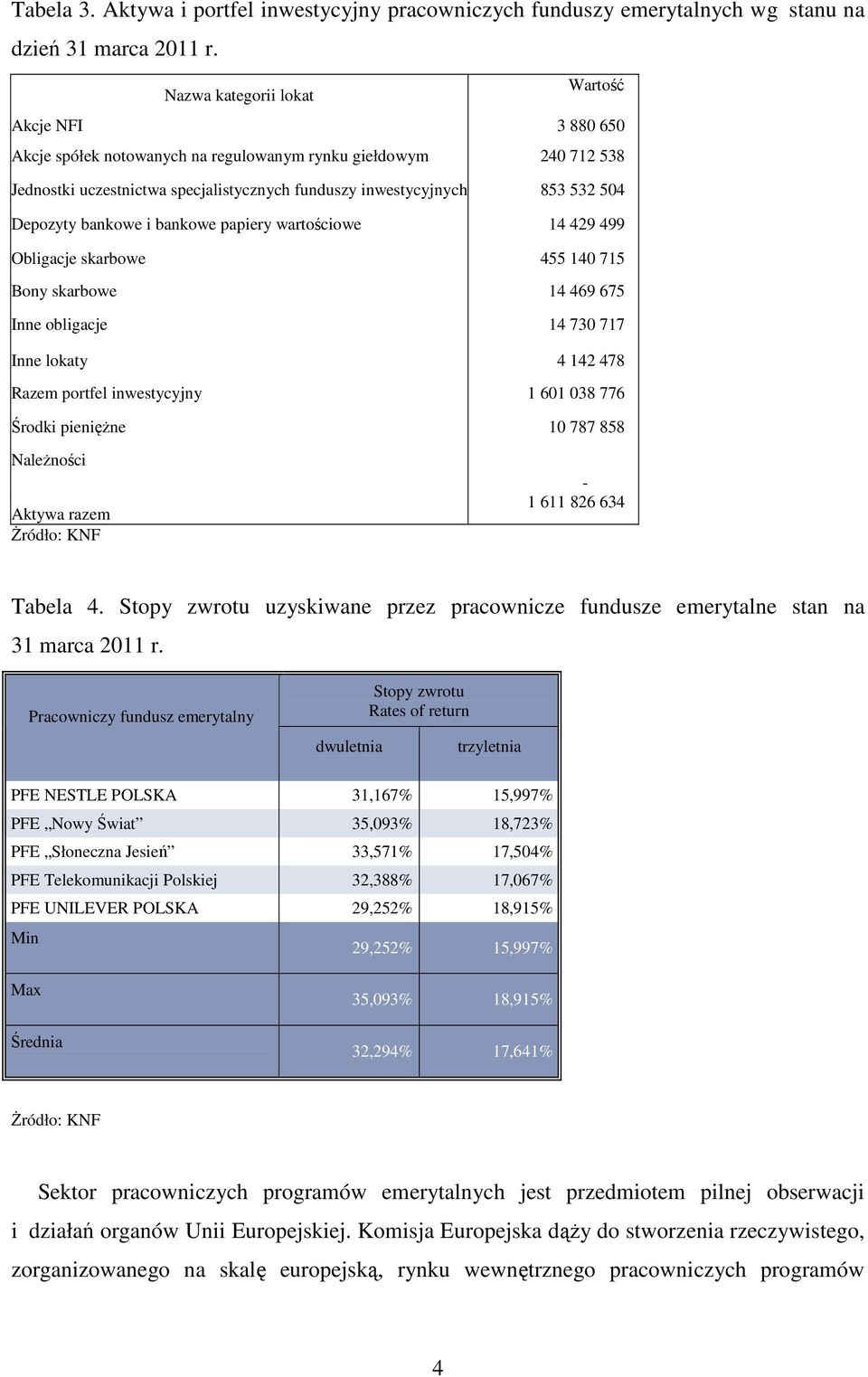 Depozyty bankowe i bankowe papiery wartościowe 14 429 499 Obligacje skarbowe 455 140 715 Bony skarbowe 14 469 675 Inne obligacje 14 730 717 Inne lokaty 4 142 478 Razem portfel inwestycyjny 1 601 038