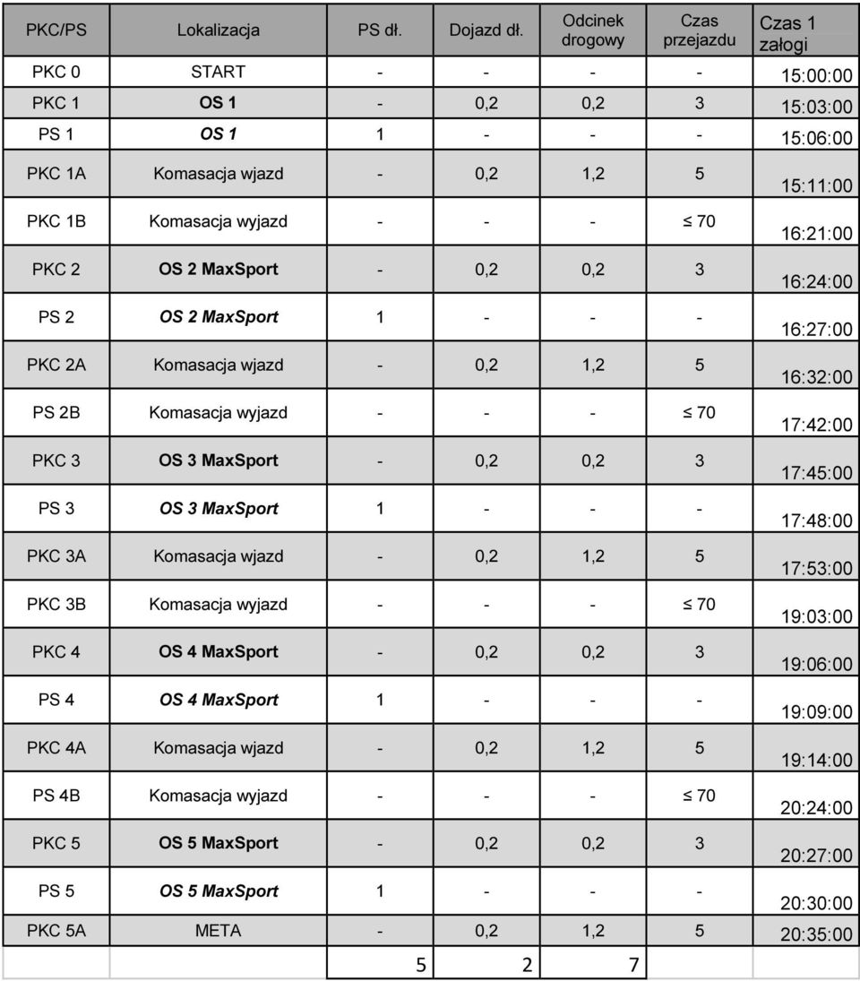 PKC 2 OS 2 MaxSport - 0,2 0,2 3 PS 2 OS 2 MaxSport 1 - - - PKC 2A Komasacja wjazd - 0,2 1,2 5 PS 2B Komasacja wyjazd - - - 70 PKC 3 OS 3 MaxSport - 0,2 0,2 3 PS 3 OS 3 MaxSport 1 - - - PKC 3A