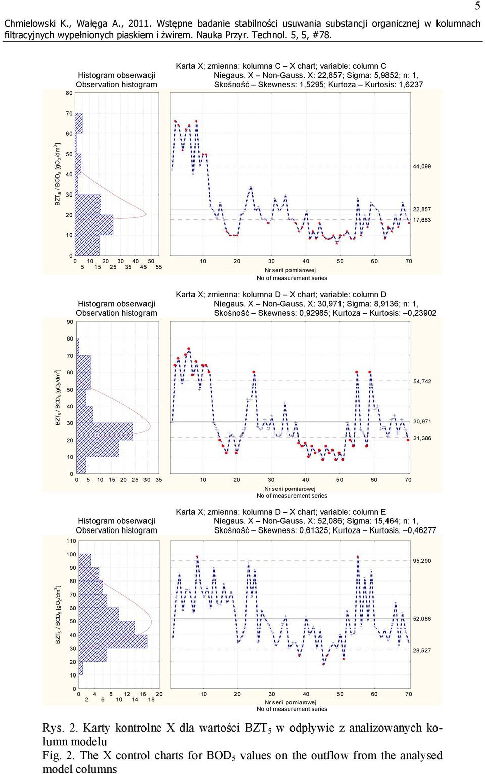 X: 22,857; Sigma: 5,9852; n: 1, Observation histogram Skośność Skewness: 1,5295; Kurtoza Kurtosis: 1,6237 7 6 1 44,99 22,857 17,683 1 5 15 25 35 45 55 1 6 7 9 Karta X; zmienna: kolumna D X chart;
