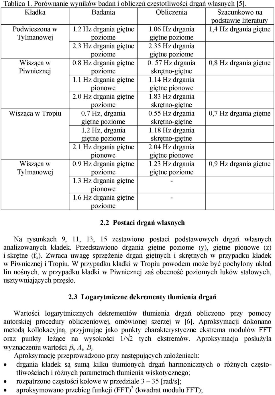 0 Hz drgania giętne 0.7 Hz, drgania giętne 1.2 Hz, drgania giętne 2.1 Hz drgania giętne pionowe 0.9 Hz drgania giętne 1.3 Hz drgania giętne pionowe 1.6 Hz drgania giętne giętne 0.