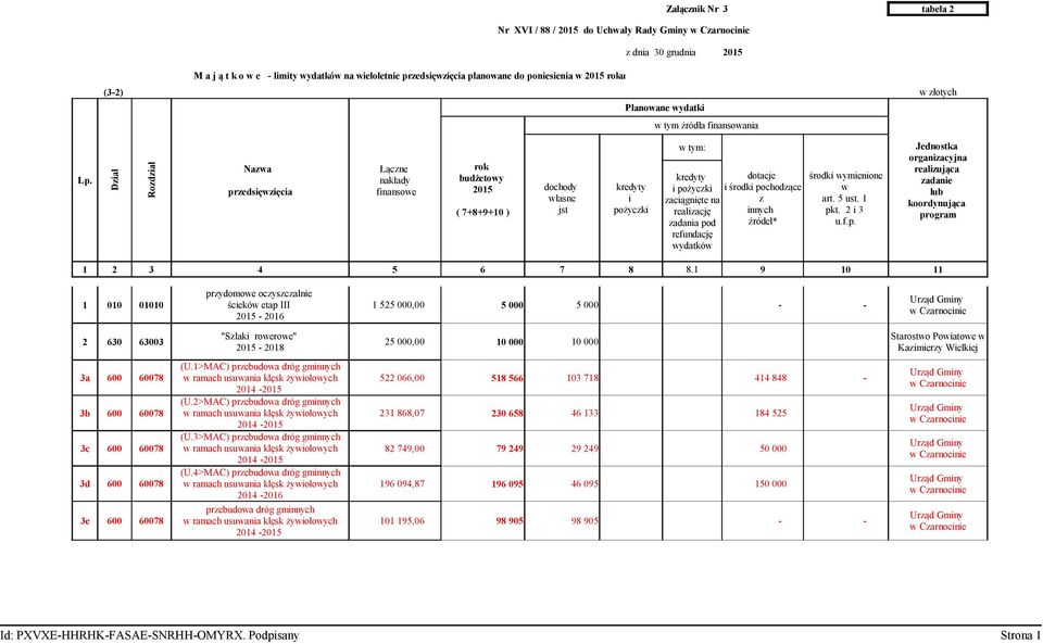 Dział Rozdział Nazwa przedsięwzięcia Łączne nakłady finansowe rok budżetowy 2015 ( 7+8+9+10 ) dochody własne jst kredyty i pożyczki w tym: kredyty dotacje i pożyczki i środki pochodzące zaciągnięte