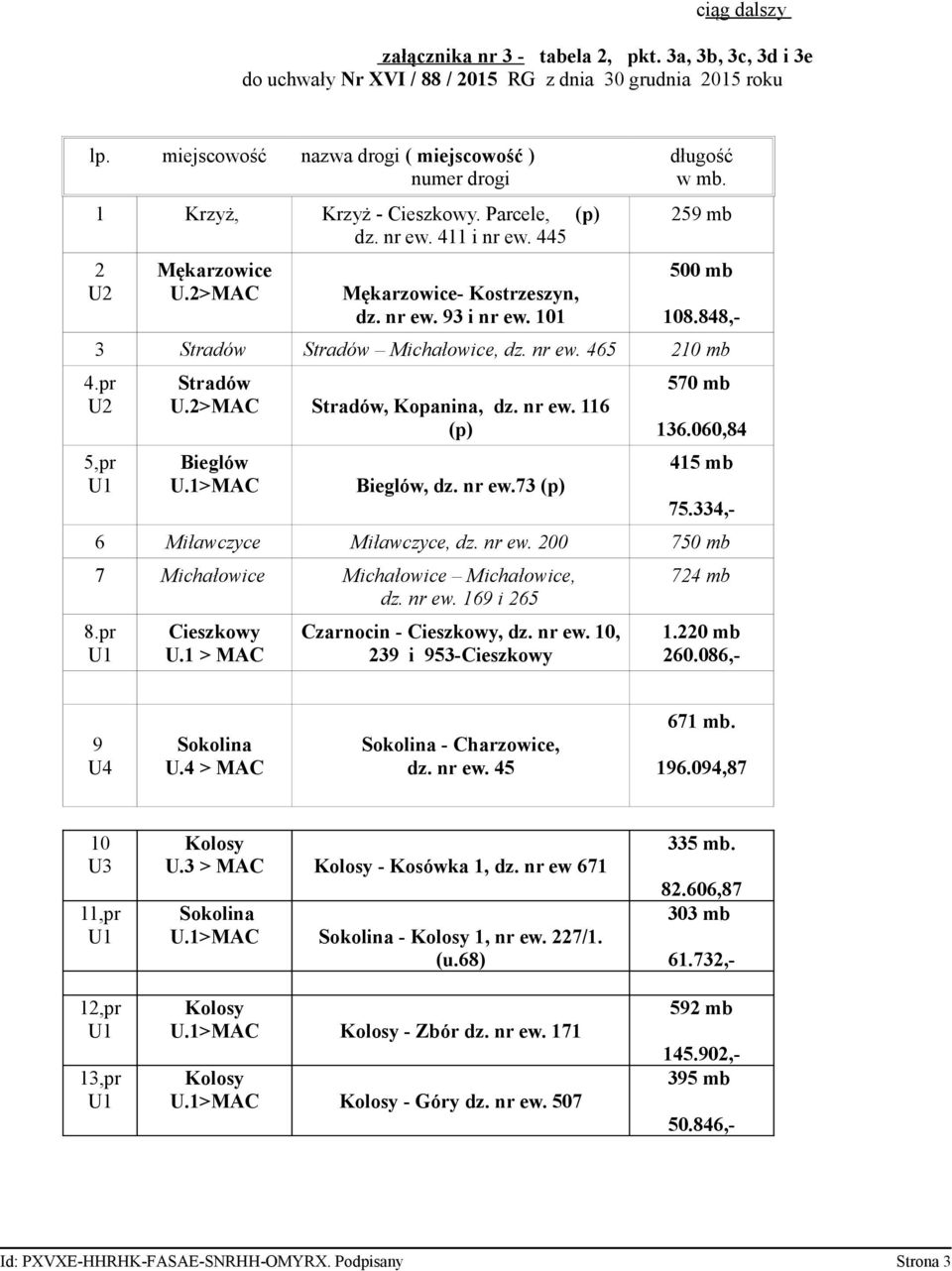 101 długość w mb. 259 mb 500 mb 3 Stradów Stradów Michałowice, dz. nr ew. 465 210 mb 4.pr U2 5,pr U1 Stradów U.2>MAC Stradów, Kopanina, dz. nr ew. 116 (p) Bieglów U.1>MAC Bieglów, dz. nr ew.73 (p) 570 mb 136.