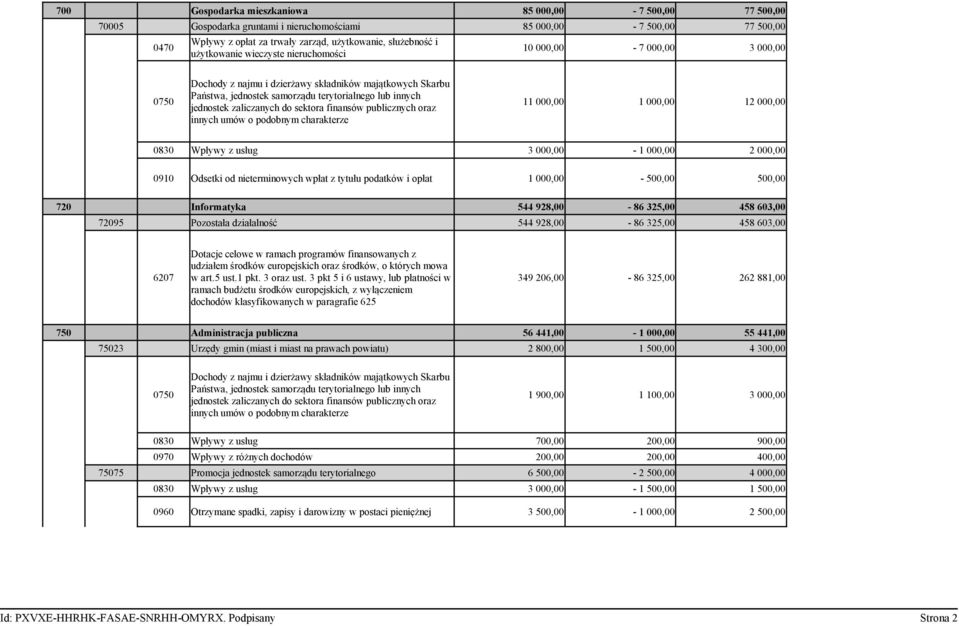 zaliczanych do sektora finansów publicznych oraz 11 000,00 1 000,00 12 000,00 innych umów o podobnym charakterze 0830 Wpływy z usług 3 000,00-1 000,00 2 000,00 0910 Odsetki od nieterminowych wpłat z