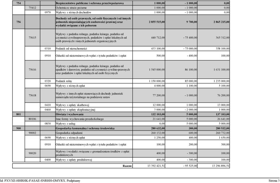 podatku leśnego, podatku od 75615 czynności cywilnoprawnych, podatków i opłat lokalnych od 440 712,00-75 400,00 365 312,00 osób prawnych i innych jednostek organizacyjnych 0310 Podatek od