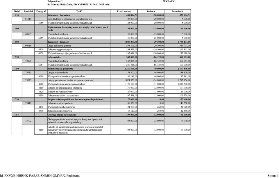 000,00 6059 Wydatki inwestycyjne jednostek budżetowych 25 000,00-20 000,00 5 000,00 400 Wytwarzanie i zaopatrywanie w energię elektryczną, gaz i wodę 85 000,00-25 000,00 60 000,00 40095 Pozostała