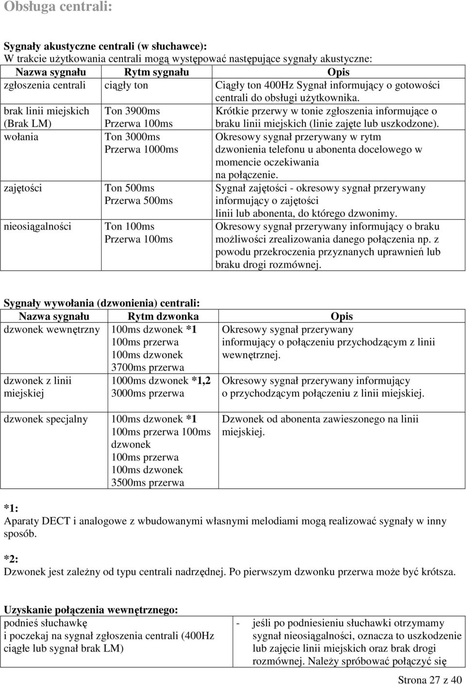 brak linii miejskich Ton 3900ms Krótkie przerwy w tonie zgłoszenia informujące o (Brak LM) wołania zajętości nieosiągalności Przerwa 100ms Ton 3000ms Przerwa 1000ms Ton 500ms Przerwa 500ms Ton 100ms