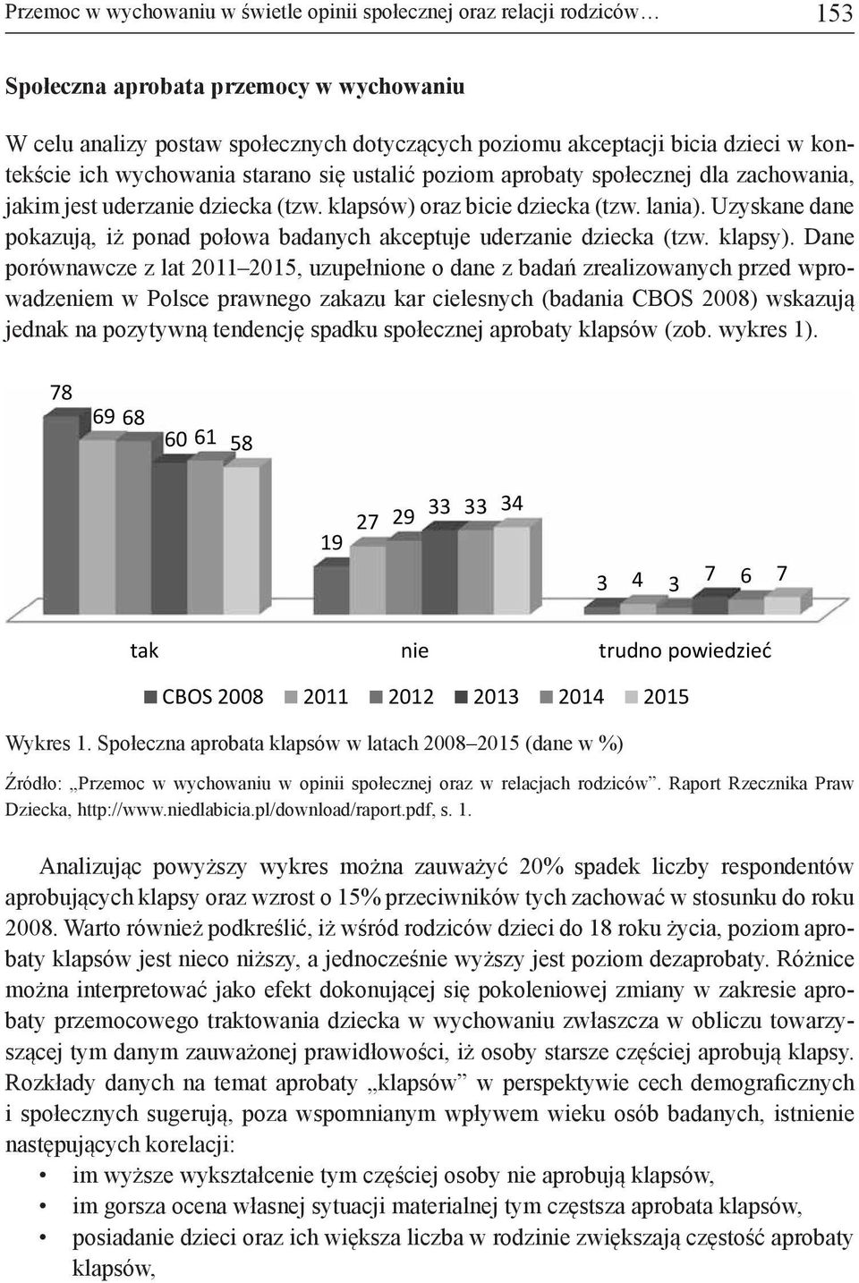 Uzyskane dane pokazują, iż ponad połowa badanych akceptuje uderzanie dziecka (tzw. klapsy).