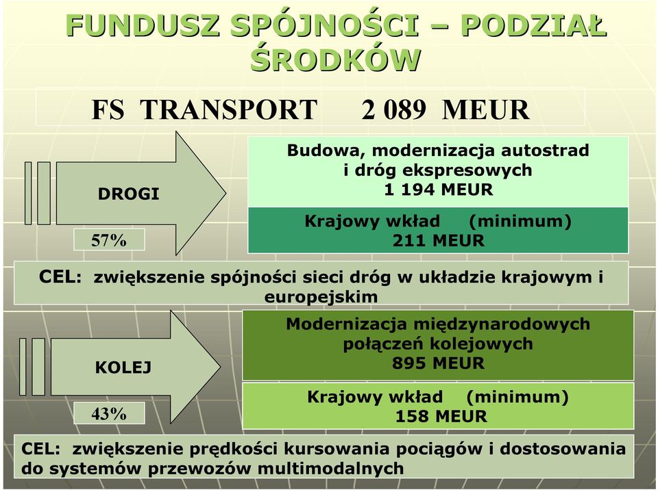 krajowym i europejskim KOLEJ 43% Modernizacja międzynarodowych połączeń kolejowych 895 MEUR Krajowy wkład