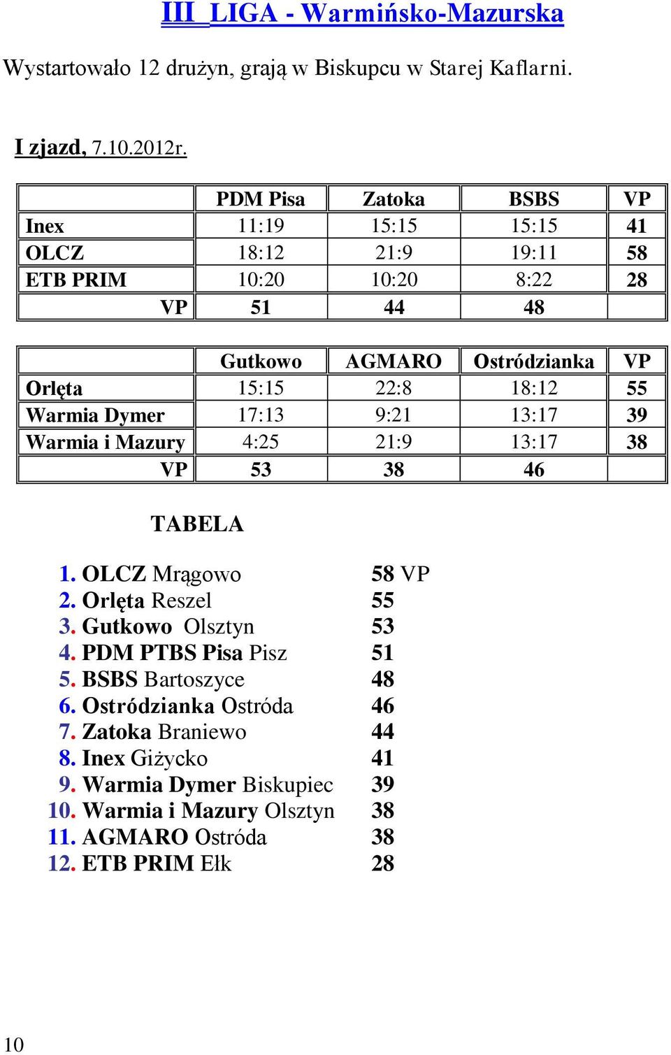 22:8 18:12 55 Warmia Dymer 17:13 9:21 13:17 39 Warmia i Mazury 4:25 21:9 13:17 38 VP 53 38 46 TABELA 1. OLCZ Mrągowo 58 VP 2. Orlęta Reszel 55 3.