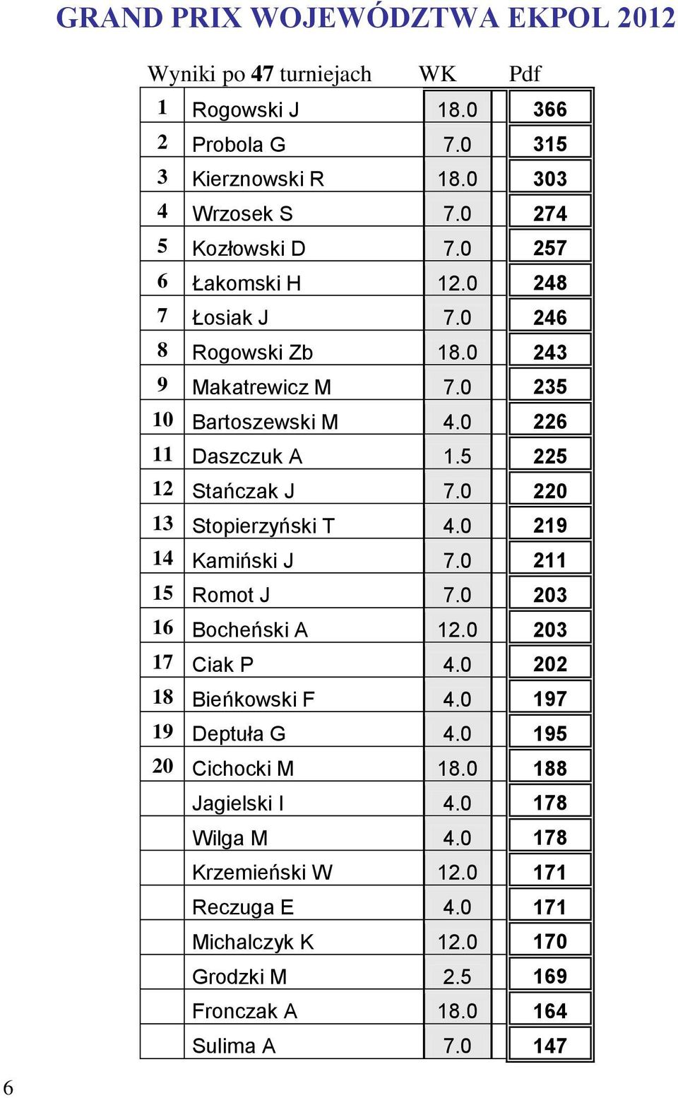 5 225 12 Stańczak J 7.0 220 13 Stopierzyński T 4.0 219 14 Kamiński J 7.0 211 15 Romot J 7.0 203 16 Bocheński A 12.0 203 17 Ciak P 4.0 202 18 Bieńkowski F 4.