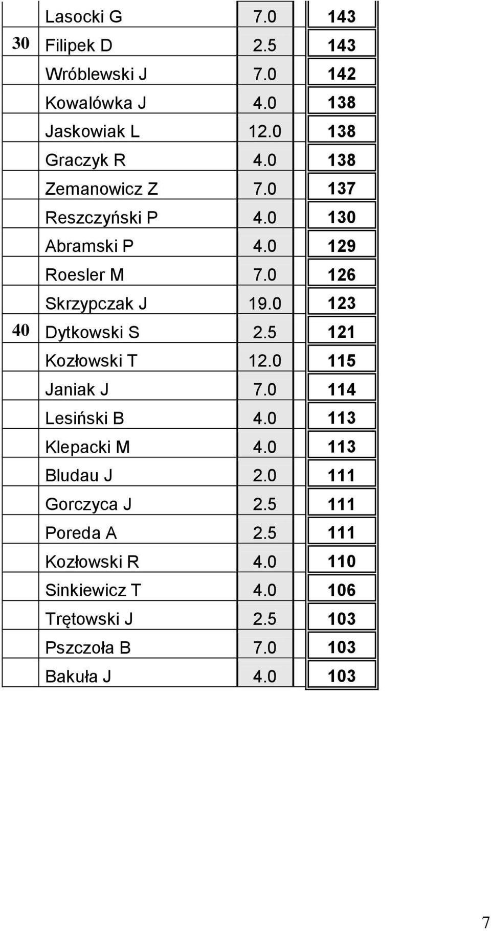 0 123 40 Dytkowski S 2.5 121 Kozłowski T 12.0 115 Janiak J 7.0 114 Lesiński B 4.0 113 Klepacki M 4.0 113 Bludau J 2.