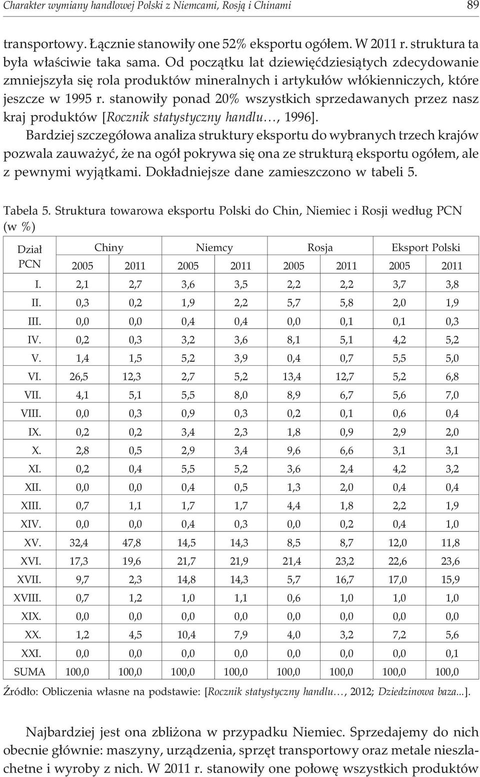 stanowi³y ponad 20% wszystkich sprzedawanych przez nasz kraj produktów [Rocznik statystyczny handlu, 1996].