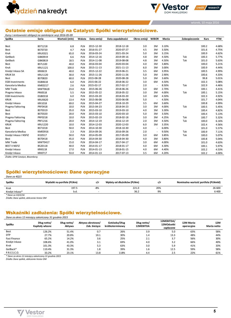 8 PLN 2015-12-30 2018-12-18 3.0 3M 3.10% 100.2 4.68% Best BST0720 4.7 PLN 2016-01-27 2020-07-27 4.5 3M 3.50% 101.6 4.75% Kruk KRU0321 65.0 PLN 2016-03-24 2021-03-24 5.0 3M 3.15% 100.9 4.