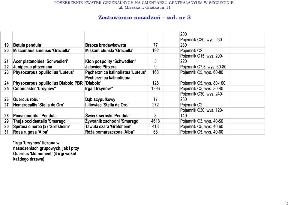 200-220 22 Juniperus pfitzeriana Jałowiec Pfitzera 9 Pojemnik C7,5, wys. 60-80 23 Physocarpus opulifolius 'Luteus' Pęcherznica kalinolistna 'Luteus' 168 Pojemnik C5, wys.