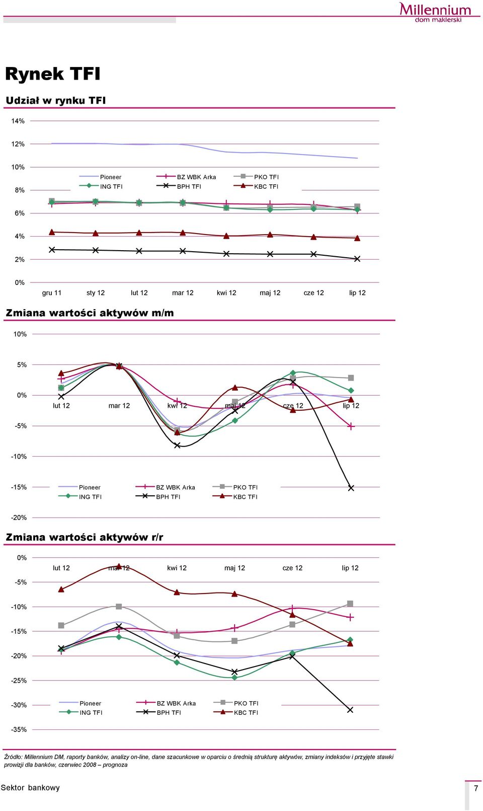 -3 Pioneer BZ WBK Arka PKO TFI ING TFI BPH TFI KBC TFI -35% ŹrÅdło: Millennium DM, raporty bankåw, analizy on-line, dane