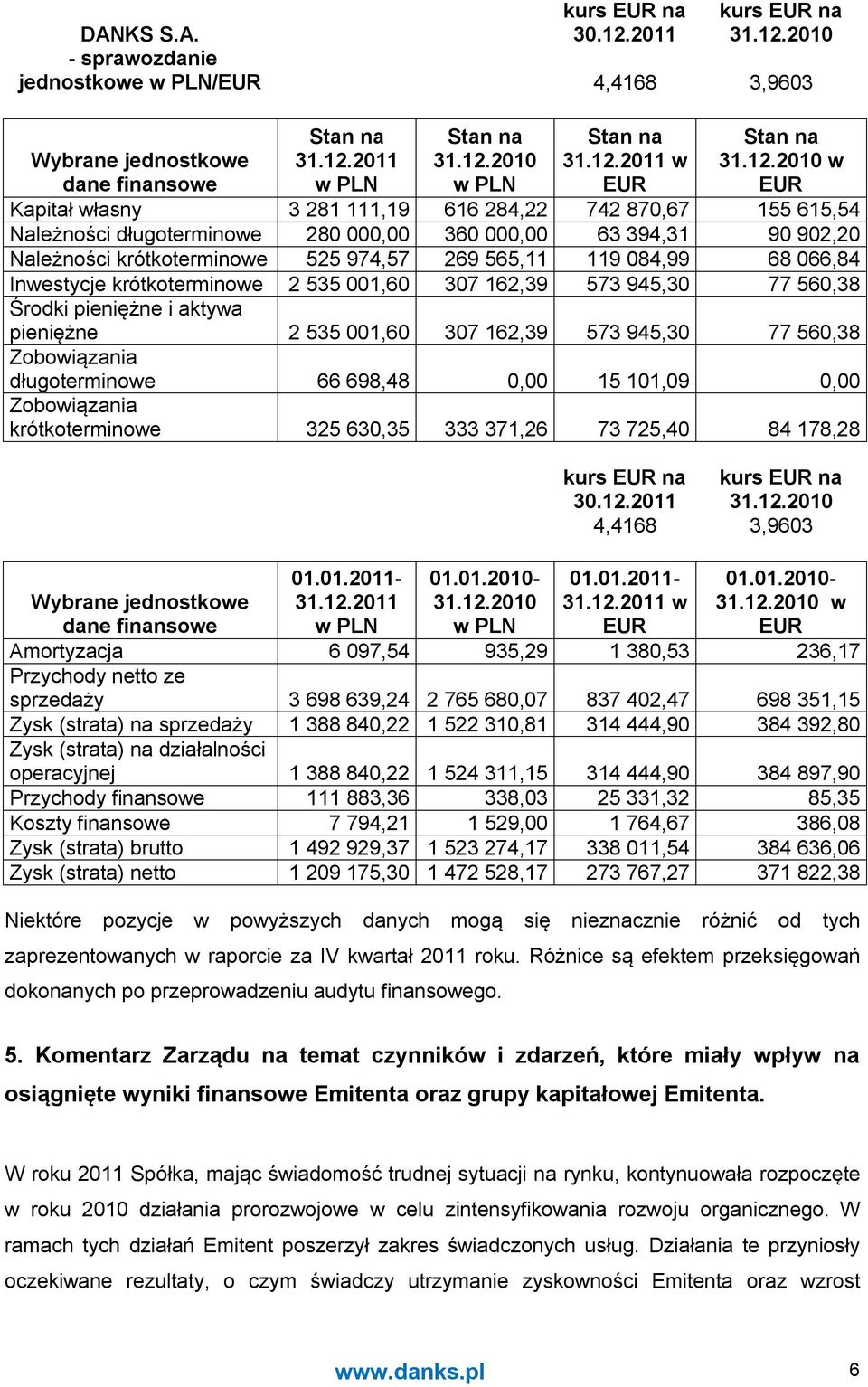 2010 DANKS S.A. - sprawozdanie jednostkowe w PLN/EUR 4,4168 3,9603 Stan na 31.12.
