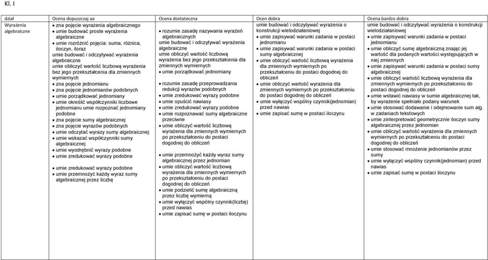 jednomianu zna pojęcie jednomianów podobnych umie porządkować jednomiany umie określić współczynniki liczbowe jednomianu umie rozpoznać jednomiany podobne zna pojęcie sumy algebraicznej zna pojęcie