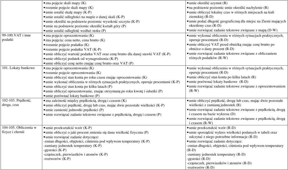 wysokość szczytu (K-P) umie na podstawie poziomic określić kształt góry (P) umie ustalić odległość wzdłuż stoku (P) zna pojęcie oprocentowania (K) zna pojęcia: cena netto, cena brutto (K) rozumie