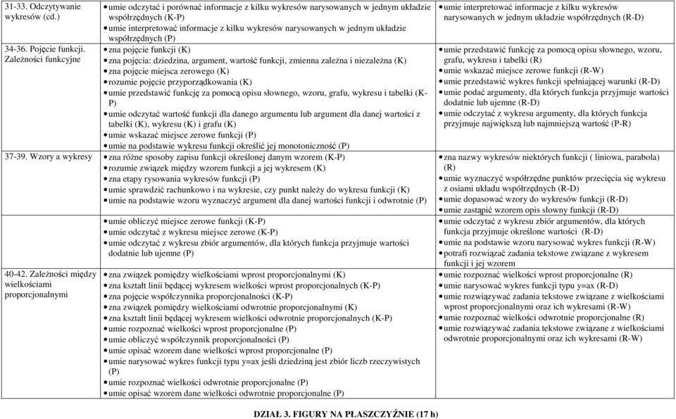 układzie współrzędnych (P) zna pojęcie funkcji (K) zna pojęcia: dziedzina, argument, wartość funkcji, zmienna zależna i niezależna (K) zna pojęcie miejsca zerowego (K) rozumie pojęcie