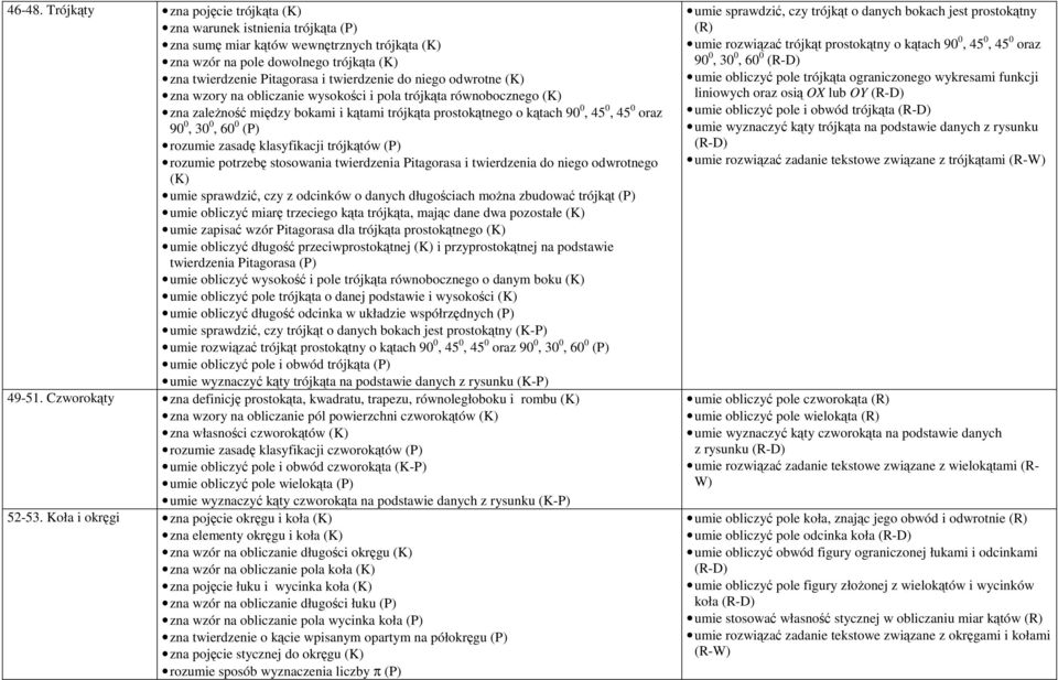 niego odwrotne (K) zna wzory na obliczanie wysokości i pola trójkąta równobocznego (K) zna zależność między bokami i kątami trójkąta prostokątnego o kątach 90 0, 45 0, 45 0 oraz 90 0, 30 0, 60 0 (P)