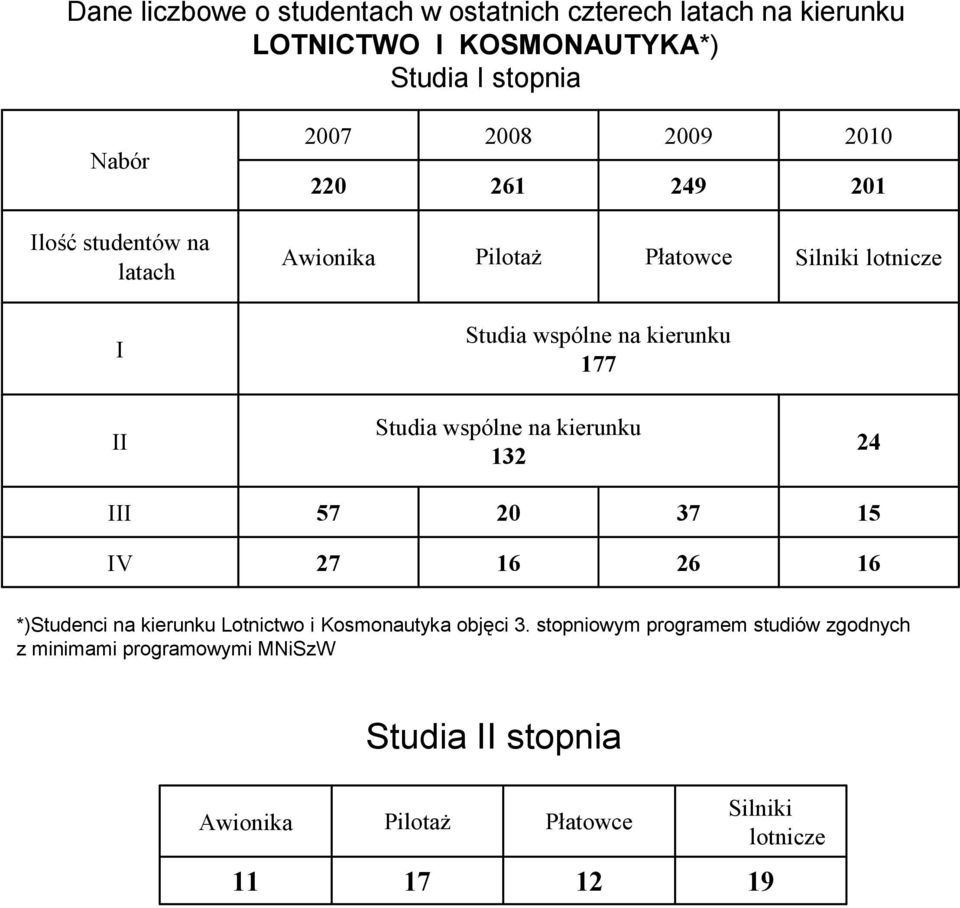 Studia wspólne na kierunku 132 24 III 57 20 37 15 IV 27 16 26 16 *)Studenci na kierunku Lotnictwo i Kosmonautyka objęci 3.