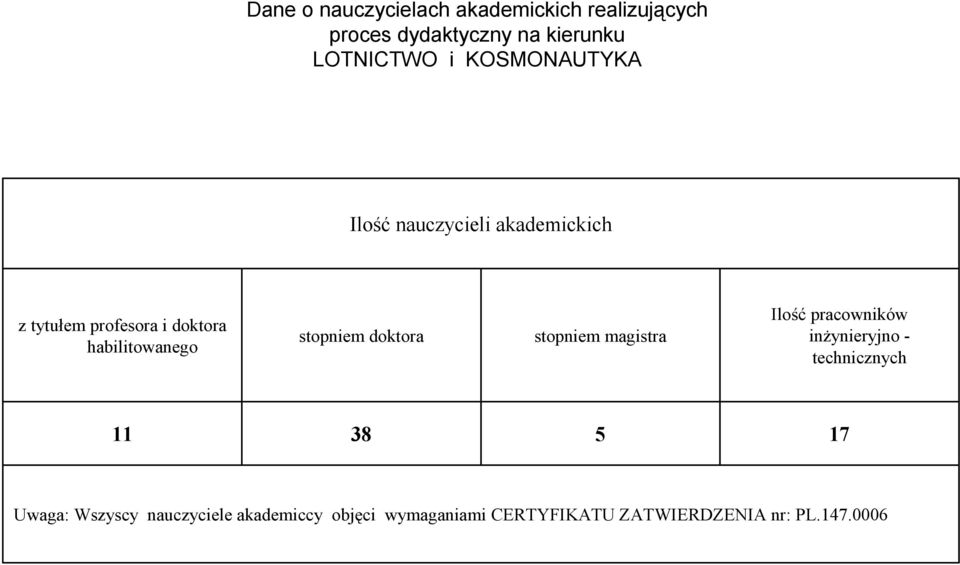 stopniem doktora stopniem magistra Ilość pracowników inŝynieryjno - technicznych 11 38 5 17