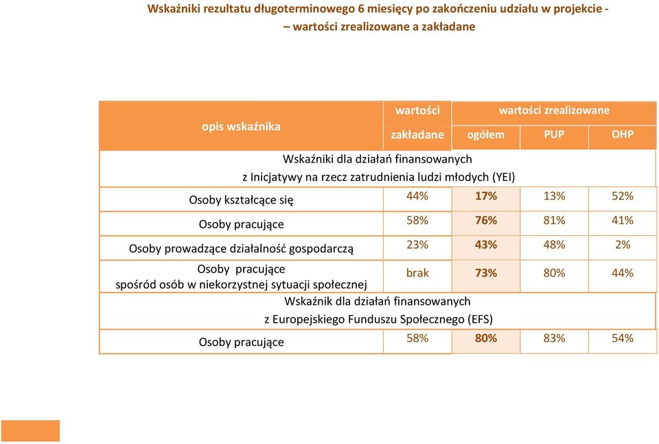 kształcące się 44% 17% 13% 52% Osoby pracujące 58% 76% 81% 41% Osoby prowadzące działalność gospodarczą 23% 43% 48% 2% Osoby pracujące brak 73% 80%