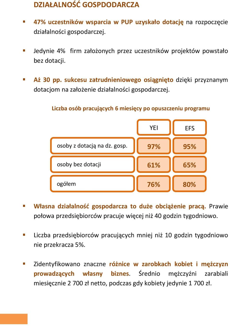 gosp. 97% osoby bez dotacji 61% EFS 95% 65% ogółem 76% 80% Własna działalność gospodarcza to duże obciążenie pracą. Prawie połowa przedsiębiorców pracuje więcej niż 40 godzin tygodniowo.