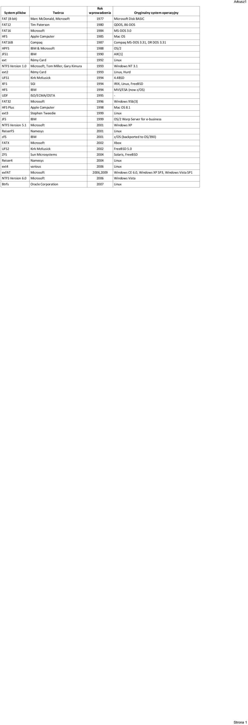 0 Microsoft, Tom Miller, Gary Kimura 1993 Windows NT 3.1 ext2 Rémy Card 1993 Linux, Hurd UFS1 Kirk McKusick 1994 4.