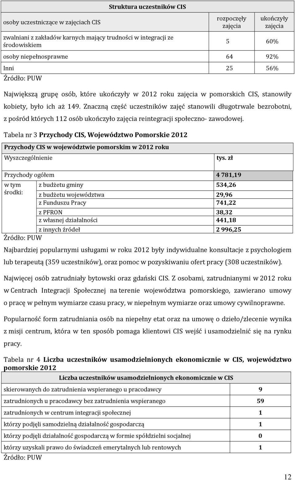 Znaczną część uczestników zajęć stanowili długotrwale bezrobotni, z pośród których 112 osób ukończyło zajęcia reintegracji społeczno- zawodowej.