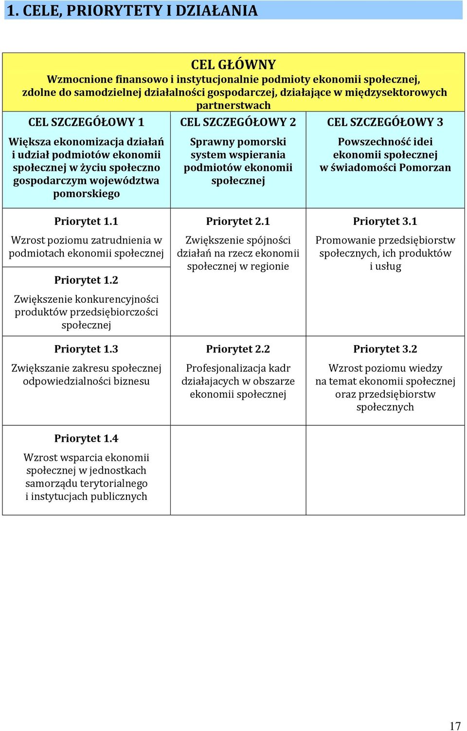 pomorski system wspierania podmiotów ekonomii społecznej Powszechność idei ekonomii społecznej w świadomości Pomorzan Priorytet 1.