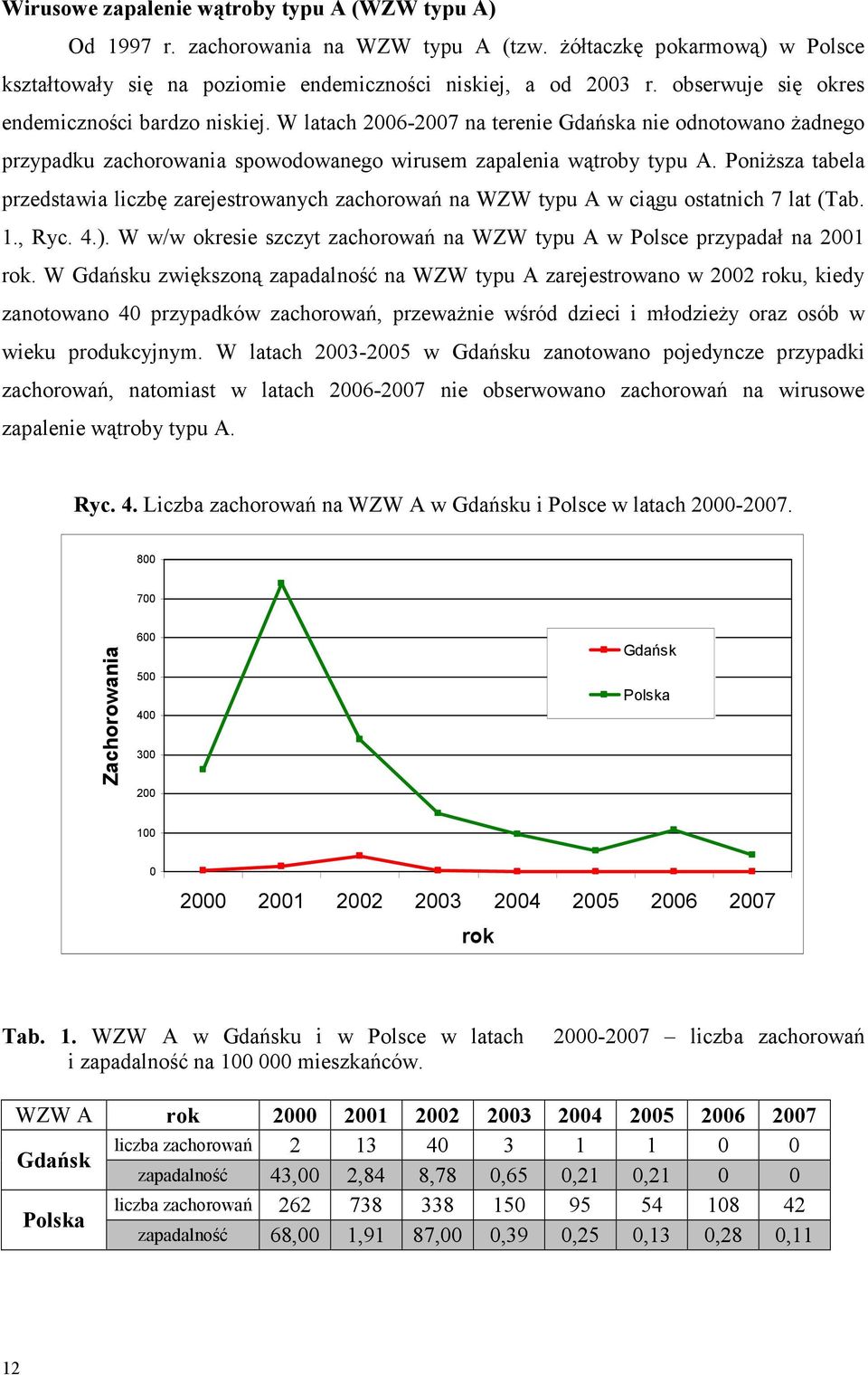 PoniŜsza tabela przedstawia liczbę zarejestrowanych zachorowań na WZW typu A w ciągu ostatnich 7 lat (Tab. 1., Ryc. 4.). W w/w okresie szczyt zachorowań na WZW typu A w Polsce przypadał na 2001 rok.