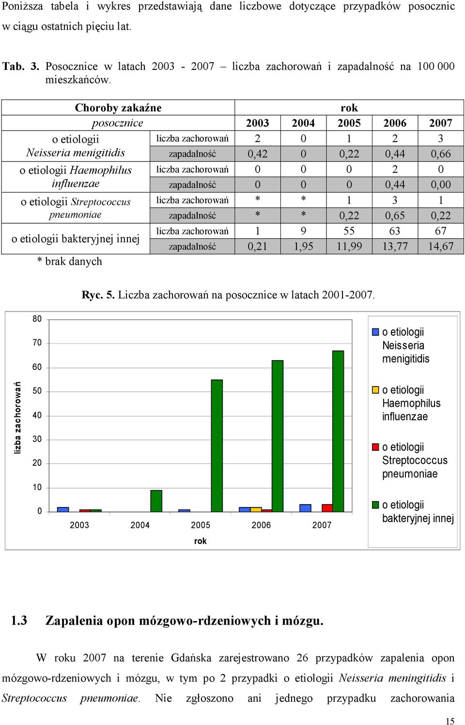 Choroby zakaźne rok posocznice 2003 2004 2005 2006 2007 o etiologii liczba zachorowań 2 0 1 2 3 Neisseria menigitidis zapadalność 0,42 0 0,22 0,44 0,66 o etiologii Haemophilus liczba zachorowań 0 0 0