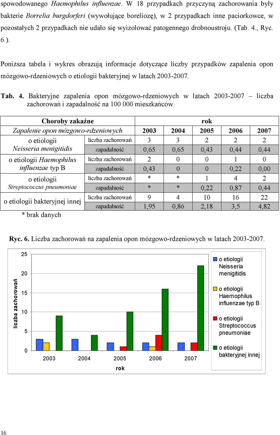 drobnoustroju. (Tab. 4., Ryc. 6.). PoniŜsza tabela i wykres obrazują informacje dotyczące liczby przypadków zapalenia opon mózgowo-rdzeniowych o etiologii bakteryjnej w latach 2003-2007. Tab. 4. Bakteryjne zapalenia opon mózgowo-rdzeniowych w latach 2003-2007 liczba zachorowań i zapadalność na 100 000 mieszkańców.