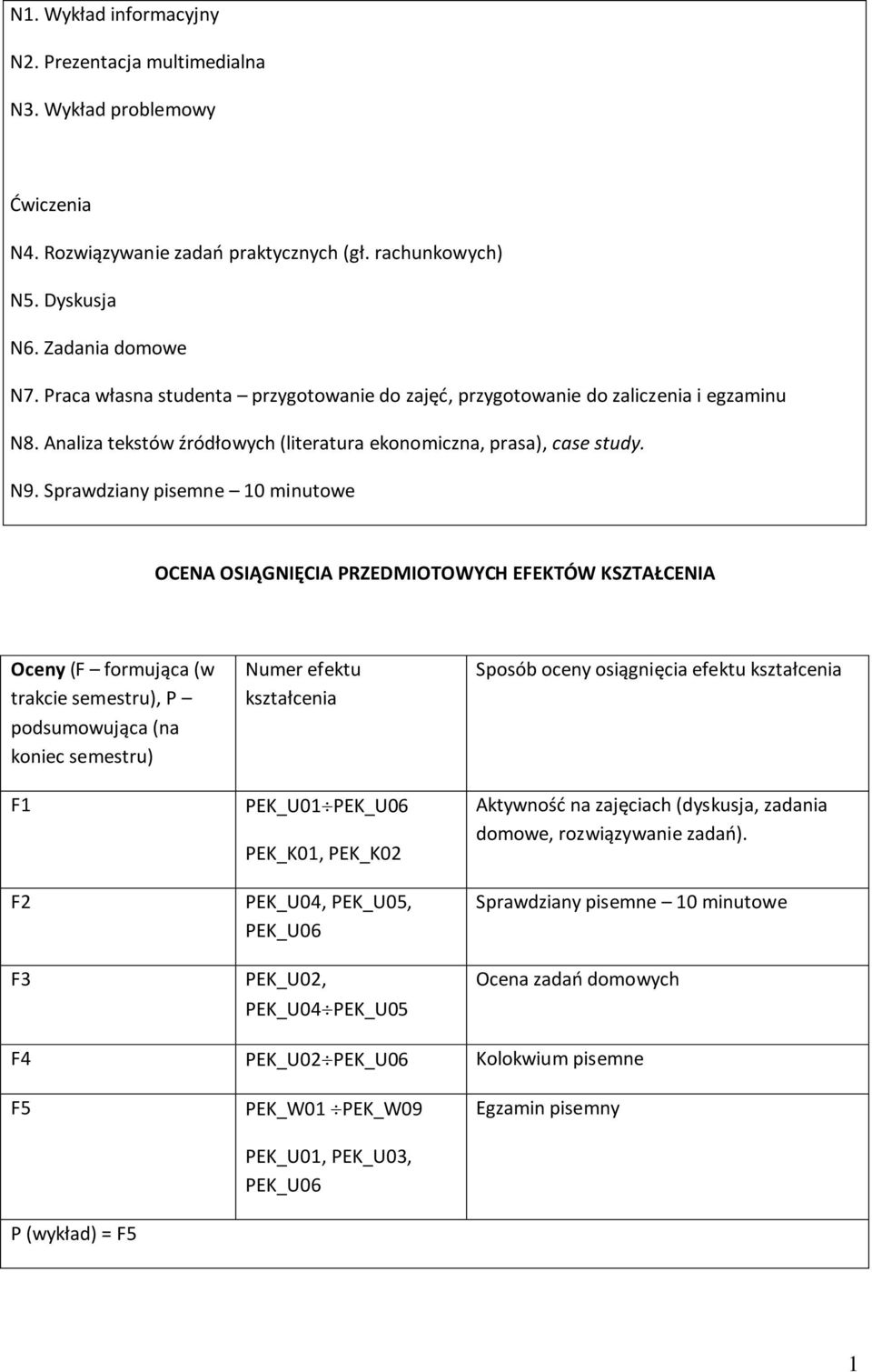 Sprawdziany pisemne 0 minutowe OCENA OSIĄGNIĘCIA PRZEDMIOTOWYCH EFEKTÓW KSZTAŁCENIA Oceny (F formująca (w trakcie semestru), P podsumowująca (na koniec semestru) F F F Numer efektu kształcenia PEK_U0