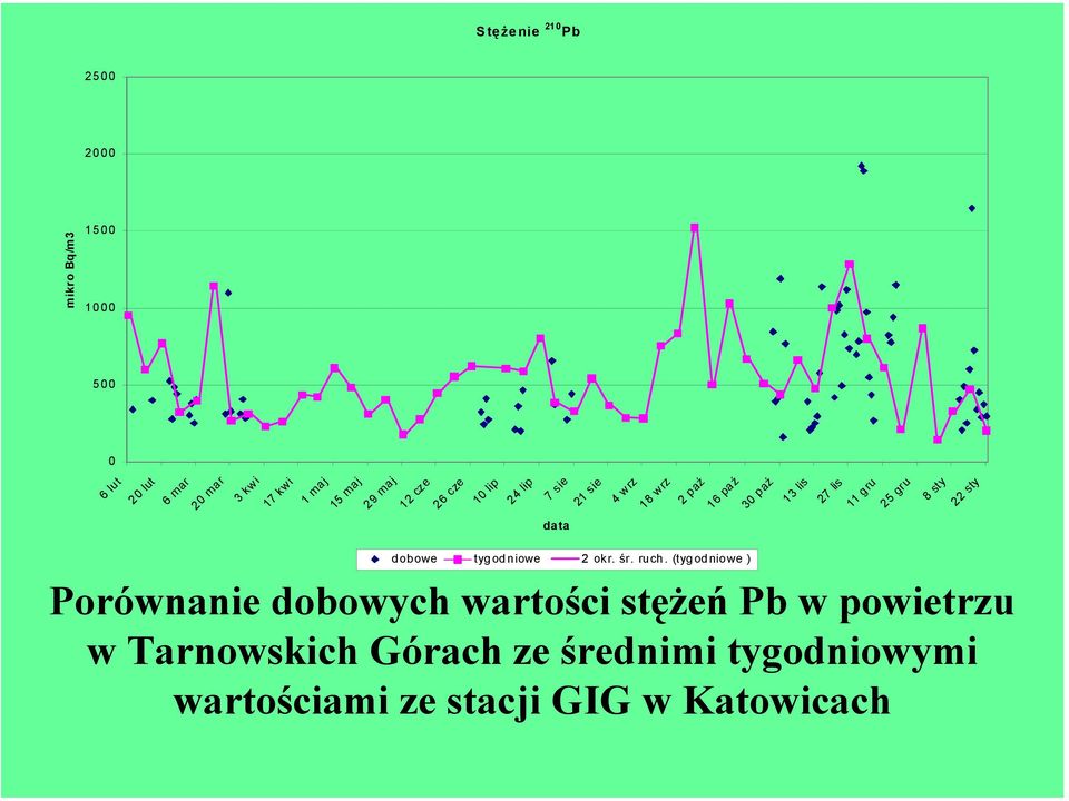 gru 25 gru 8 sty 22 sty data dobowe tygodniowe 2 okr. śr. ruch.