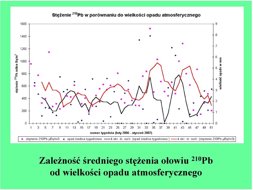 Pb od wielkości