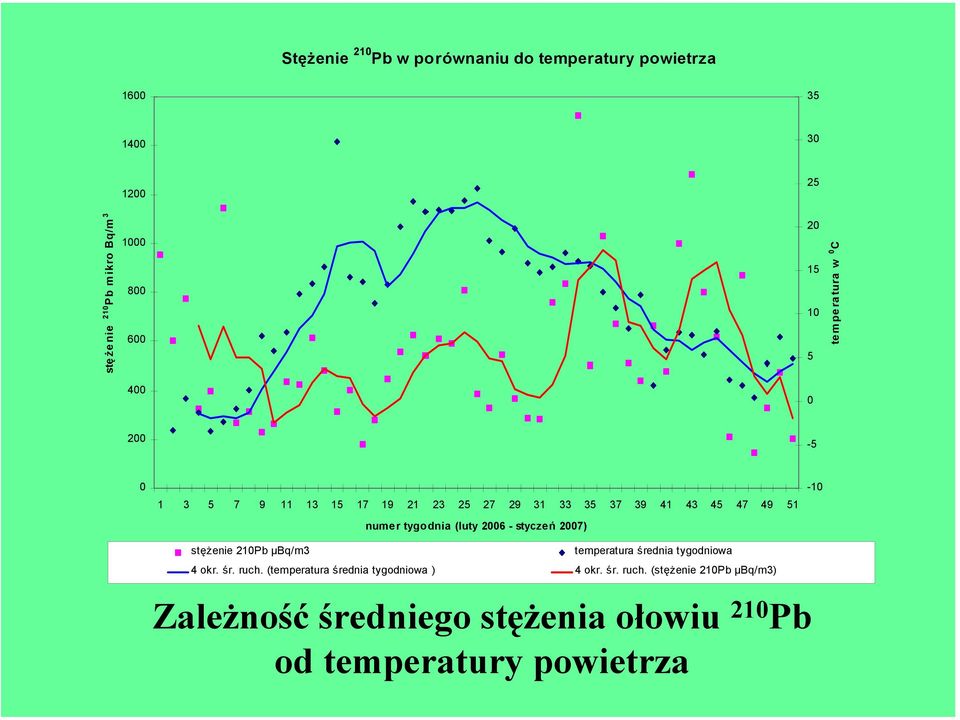 tygodnia (luty 2006 - styczeń 2007) -10 stężenie 210Pb µbq/m3 temperatura średnia tygodniowa 4 okr. śr. ruch.