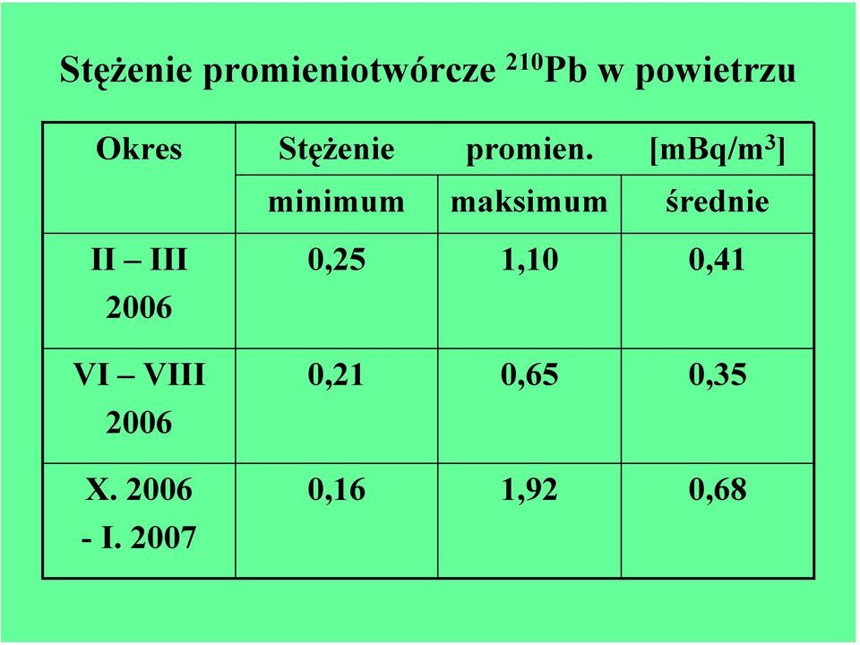 [mbq/m 3 ] minimum maksimum średnie II III 0,25