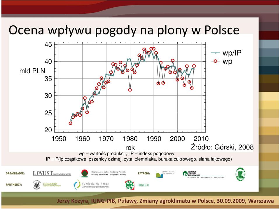 2008 wp wartość produkcji; IP indeks pogodowy IP = F(ip