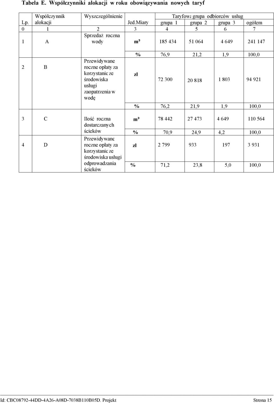 środowiska usługi zaopatrzenia w wodę % 76,9 21,2 1,9 100,0 zł 72 300 20 818 1 803 94 921 % 76,2 21,9 1,9 100,0 3 C Ilość roczna dostarczanych ścieków 4 D